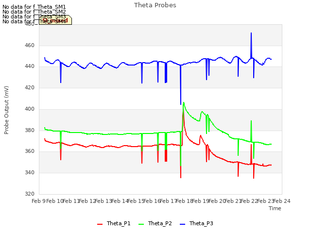 plot of Theta Probes