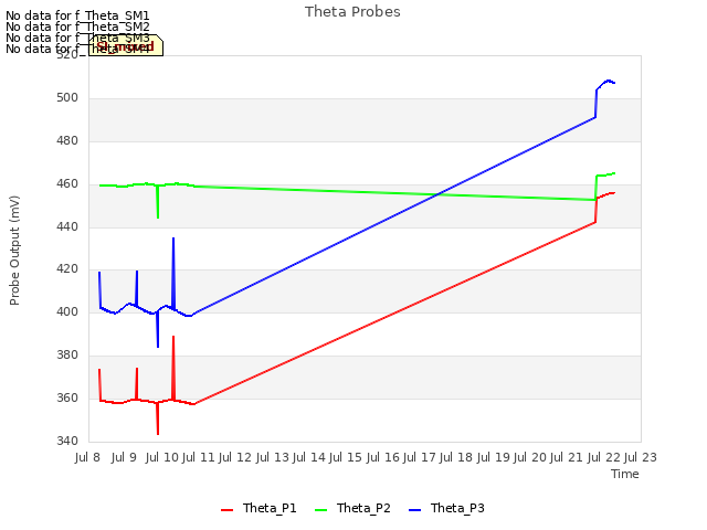 plot of Theta Probes