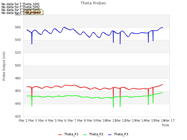 plot of Theta Probes
