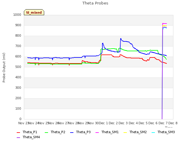 plot of Theta Probes