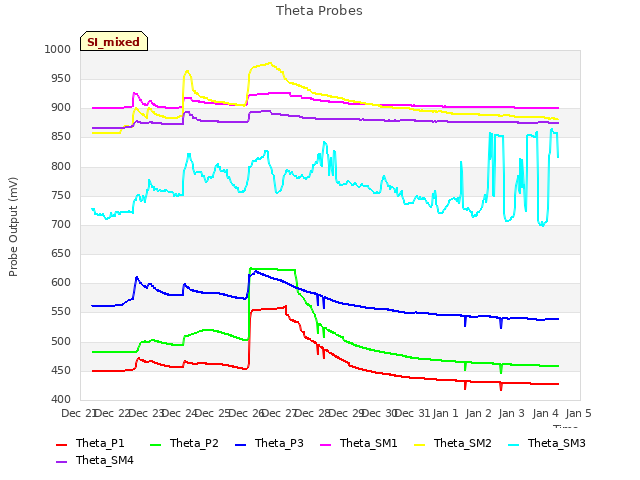 plot of Theta Probes