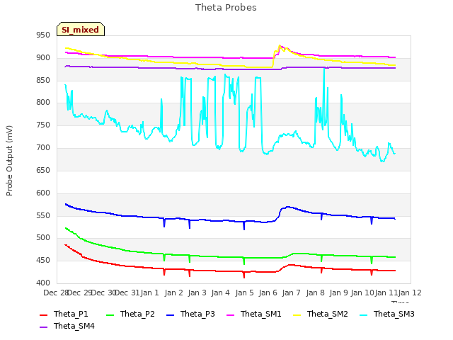 plot of Theta Probes