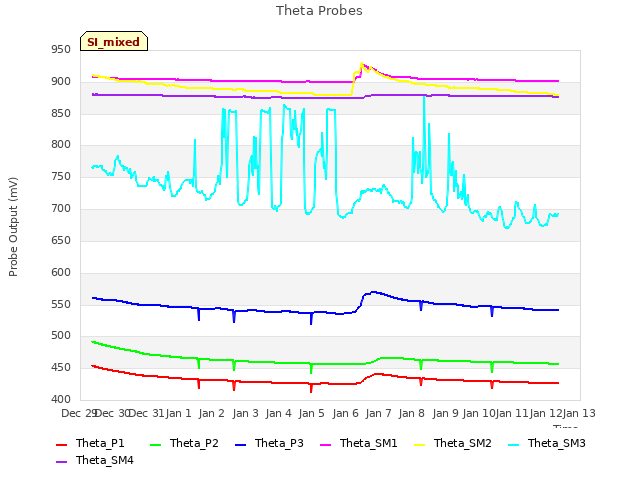 plot of Theta Probes