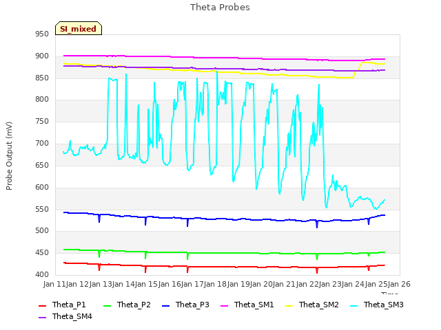 plot of Theta Probes