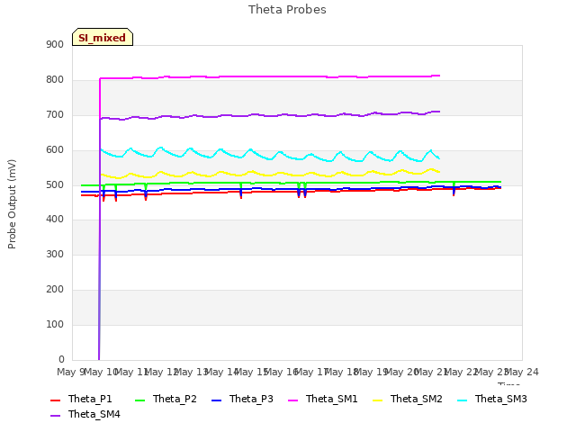 plot of Theta Probes