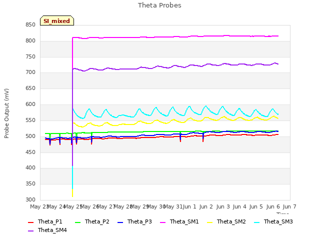 plot of Theta Probes