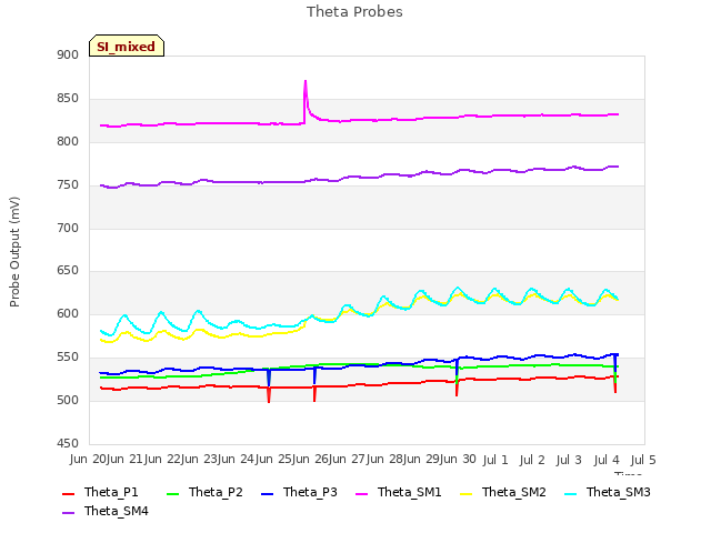 plot of Theta Probes