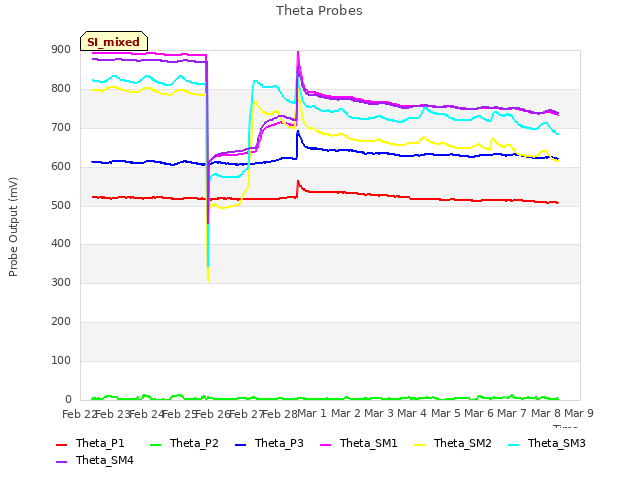 plot of Theta Probes