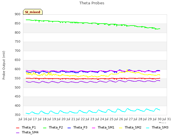 plot of Theta Probes