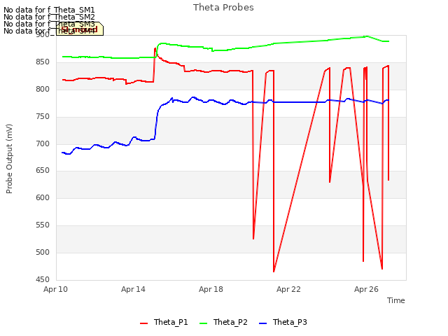 Explore the graph:Theta Probes in a new window