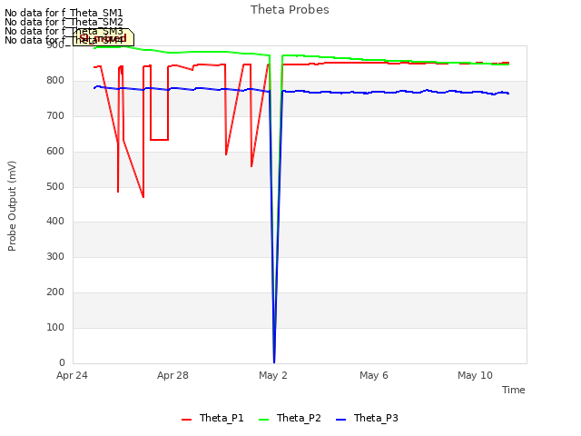 Explore the graph:Theta Probes in a new window
