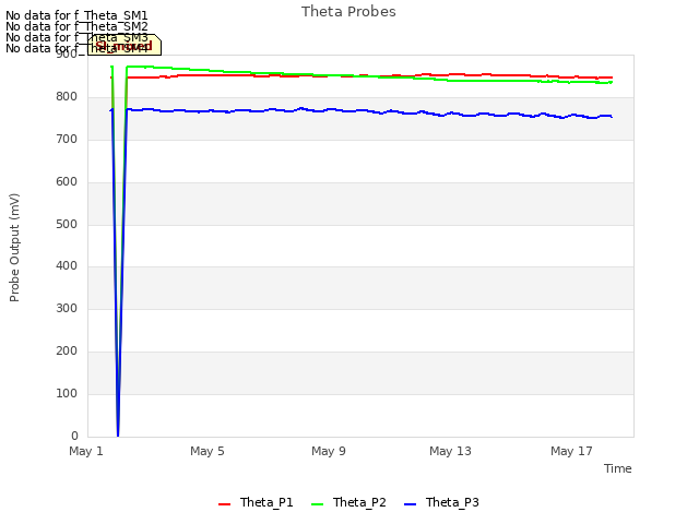 Explore the graph:Theta Probes in a new window