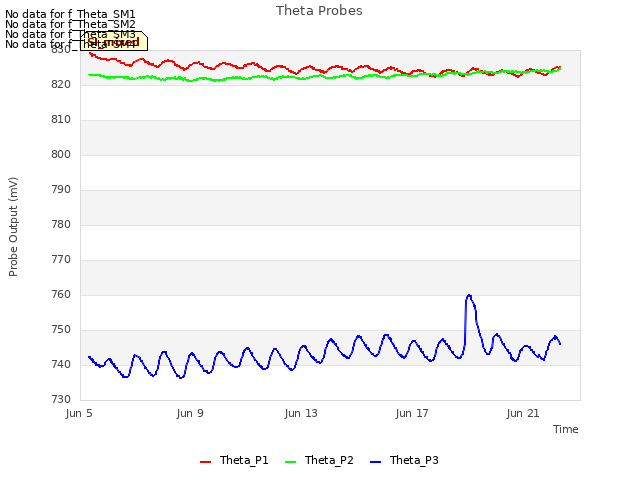 Explore the graph:Theta Probes in a new window