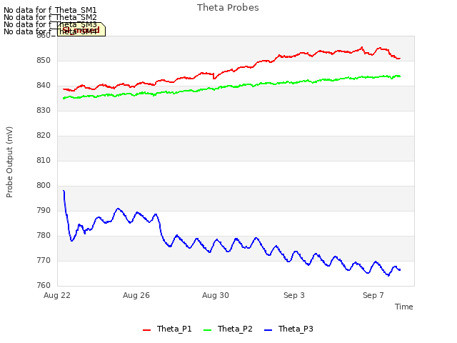 Explore the graph:Theta Probes in a new window