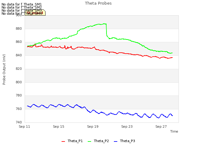 Explore the graph:Theta Probes in a new window