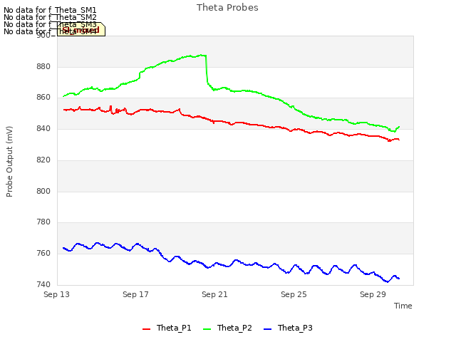 Explore the graph:Theta Probes in a new window