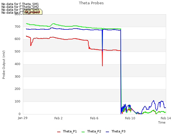 Explore the graph:Theta Probes in a new window