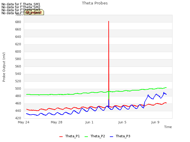 Explore the graph:Theta Probes in a new window