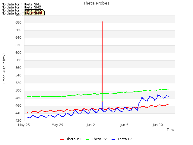Explore the graph:Theta Probes in a new window