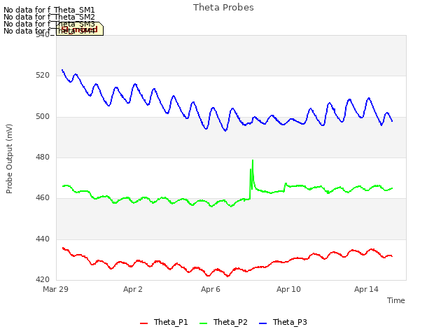Explore the graph:Theta Probes in a new window