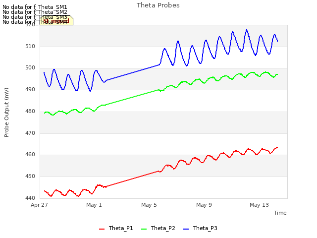 Explore the graph:Theta Probes in a new window