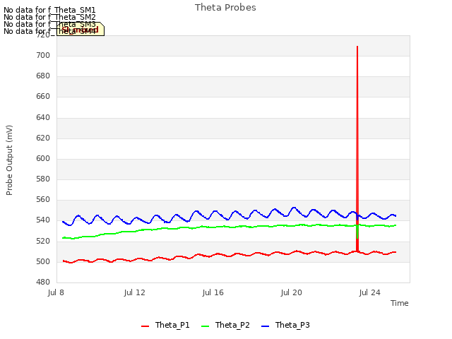 Explore the graph:Theta Probes in a new window