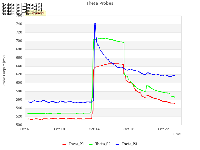 Explore the graph:Theta Probes in a new window