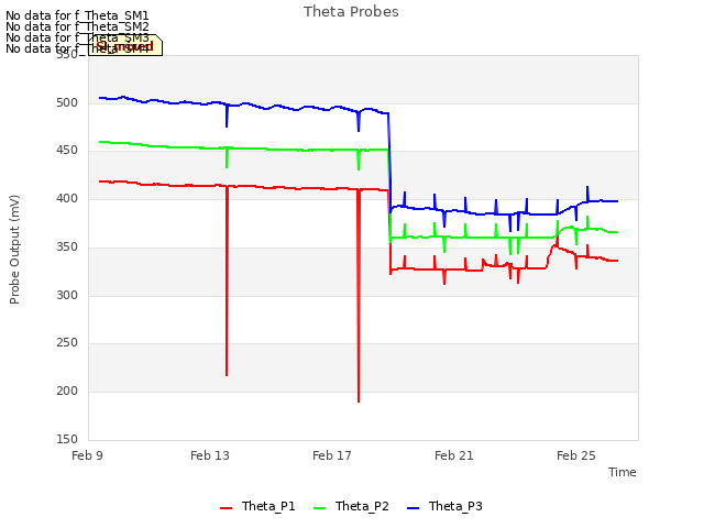 Explore the graph:Theta Probes in a new window