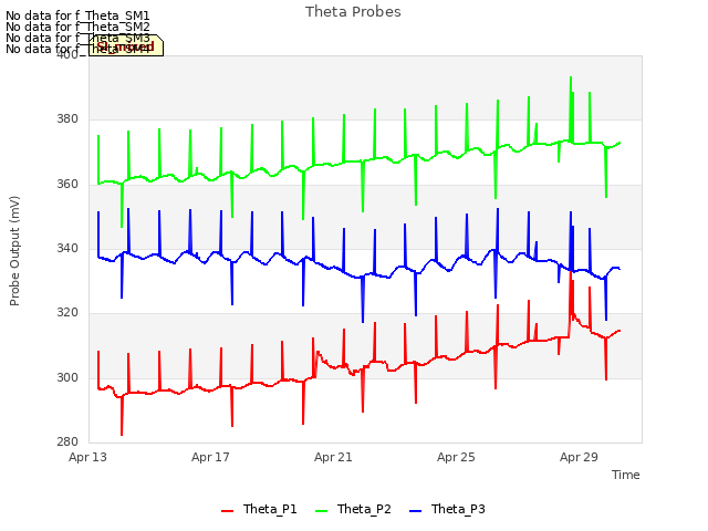 Explore the graph:Theta Probes in a new window