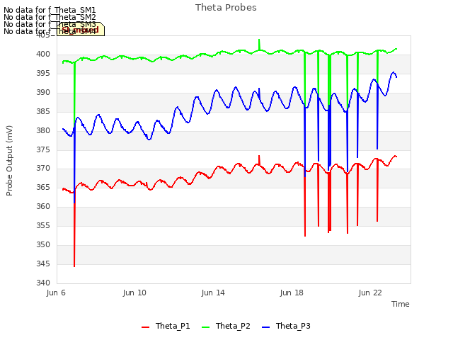 Explore the graph:Theta Probes in a new window