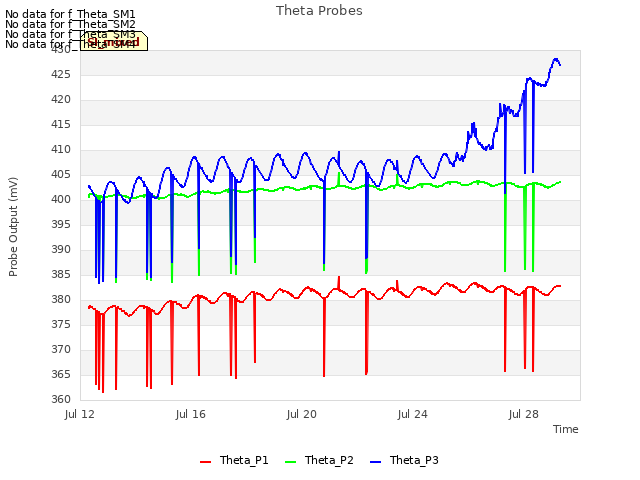 Explore the graph:Theta Probes in a new window