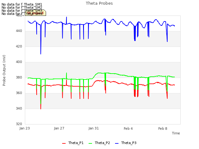 Explore the graph:Theta Probes in a new window