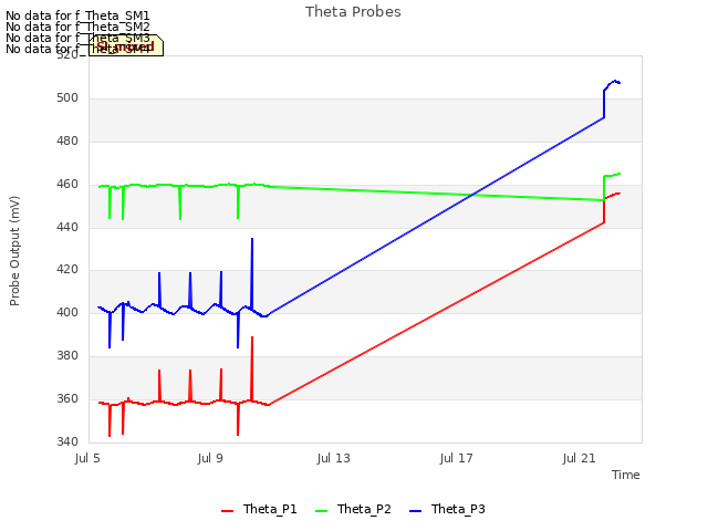 Explore the graph:Theta Probes in a new window