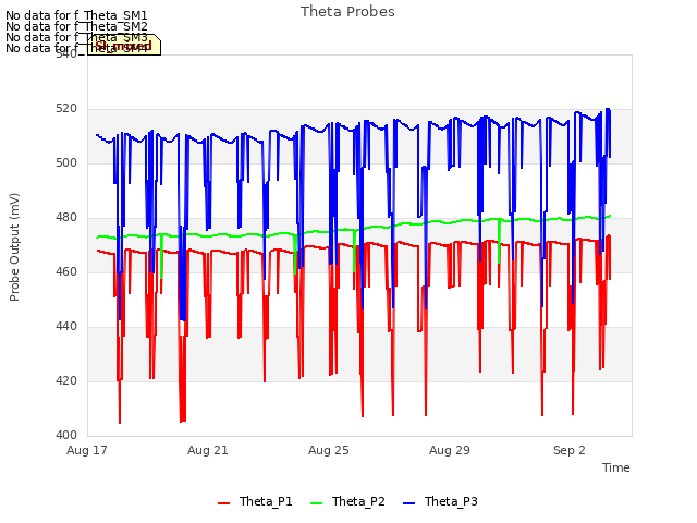 Explore the graph:Theta Probes in a new window