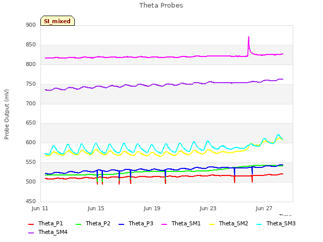 Explore the graph:Theta Probes in a new window