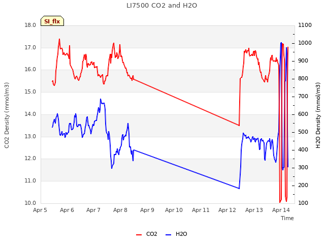 plot of LI7500 CO2 and H2O