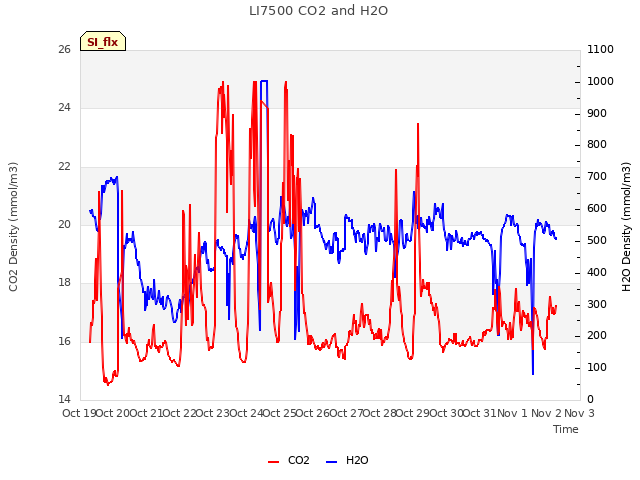 plot of LI7500 CO2 and H2O