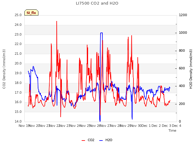 plot of LI7500 CO2 and H2O