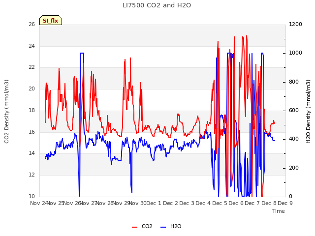 plot of LI7500 CO2 and H2O