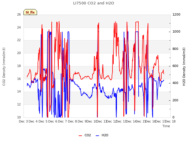 plot of LI7500 CO2 and H2O