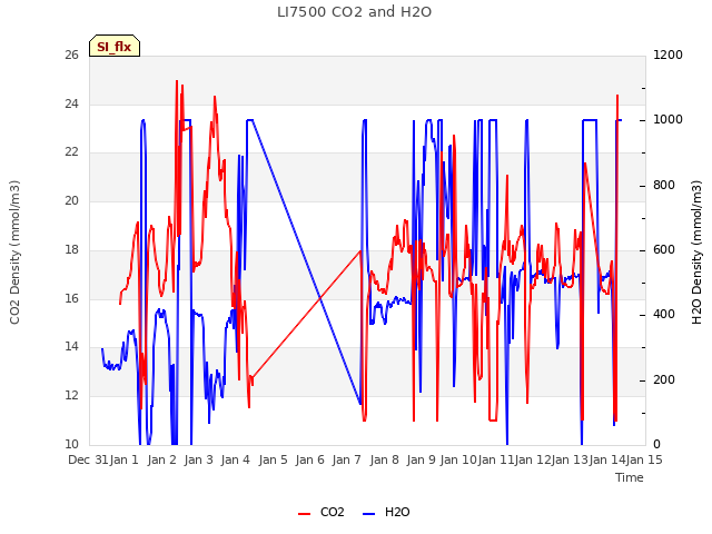 plot of LI7500 CO2 and H2O
