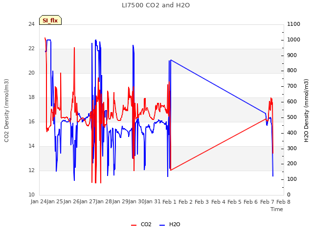 plot of LI7500 CO2 and H2O
