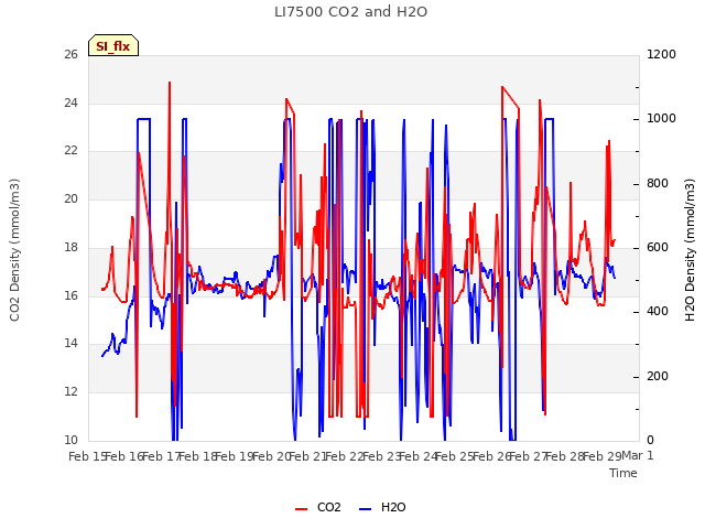 plot of LI7500 CO2 and H2O