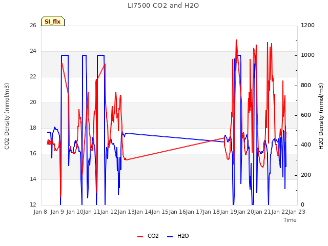 plot of LI7500 CO2 and H2O