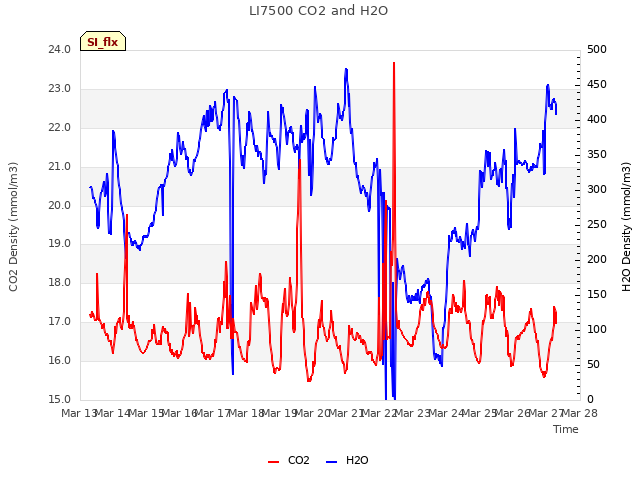 plot of LI7500 CO2 and H2O