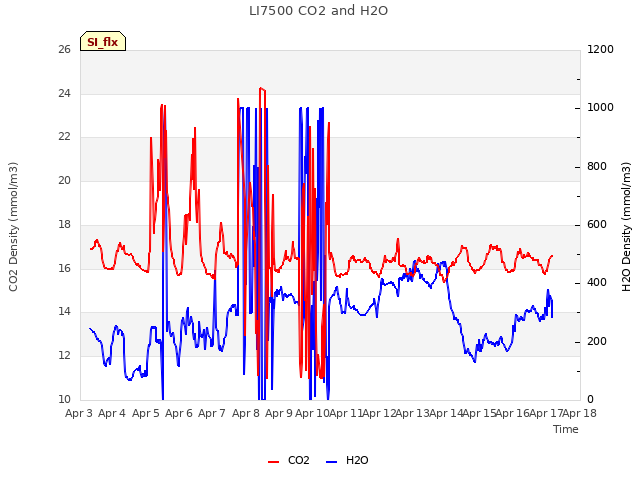 plot of LI7500 CO2 and H2O