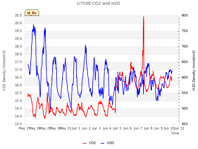 plot of LI7500 CO2 and H2O