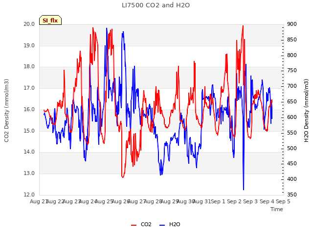 plot of LI7500 CO2 and H2O