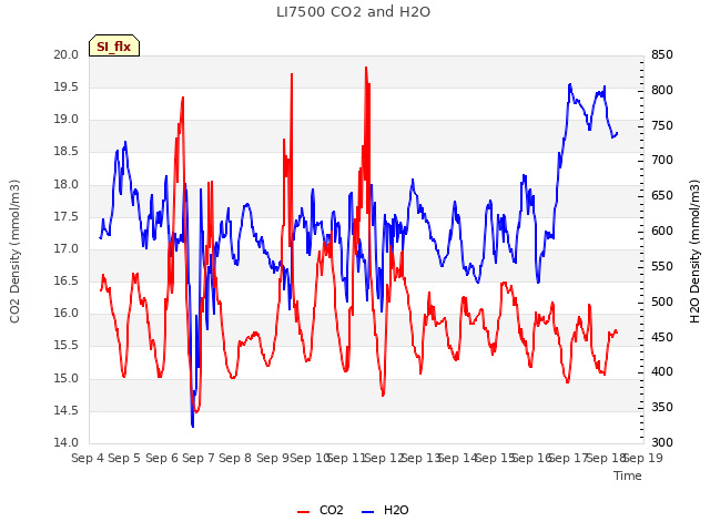 plot of LI7500 CO2 and H2O