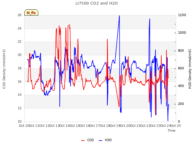 plot of LI7500 CO2 and H2O